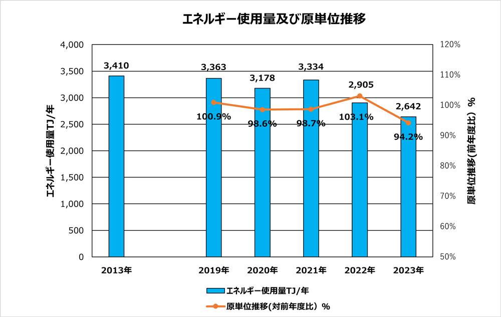 エネルギー使用量及び原単位推移